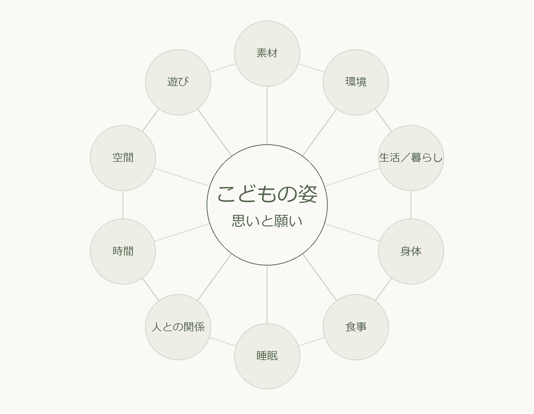 こどもの姿、思いと願いを中心に、素材、環境、生活・暮らし、身体、食事、睡眠、人との関係、時間、空間、遊びが互いにつながる関係図